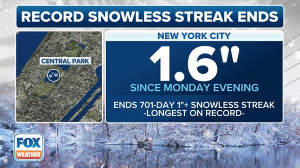 The snowless streaks ended after more than 700 days in New York City, Philadelphia, and Baltimore.