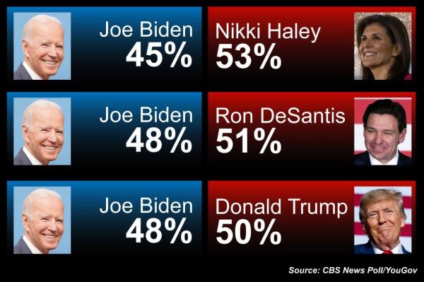 Polls show Biden is trailing behind all 3 leading GOP candidates.