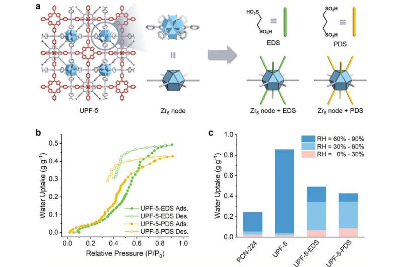 Leveraging skyscraper architecture for breakthrough in me<em></em>tal-organic f<em></em>ramework design